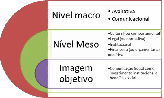 Figura 5: Modelo matricial das dimensões da estratégia de gestão de difusão científica para o CNPq