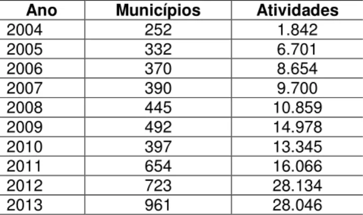Tabela 2 - Evolução dos municípios, escolas e alunos participantes da OBMEP de 2005 a 2013