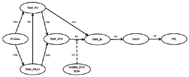 Figure 1 - Research Model 