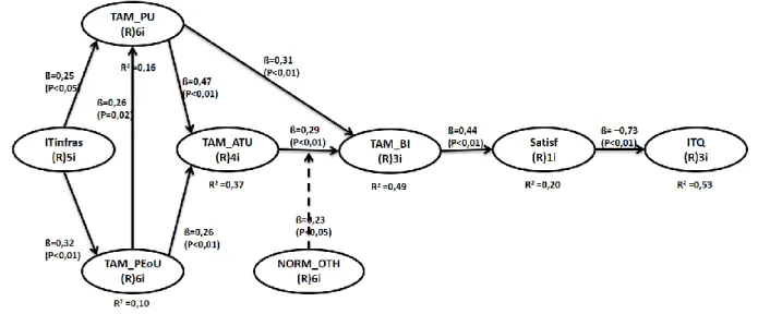 Figure 2 - Hypotheses: H1a to H7 