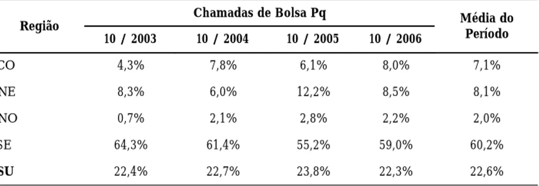 Tabela 10.  - Valores do Índice Regional de Aprovações (IRA) e do Índice Nacional de Aprovação (INA) para as diferentes chamadas de bolsa Pq no período de 2002 a 2006.