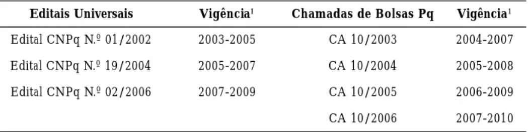 Tabela 1.  - Relação de Editais Universais e de chamadas de bolsas Pq lançados pelo CNPq no período de 2002 a 2006.