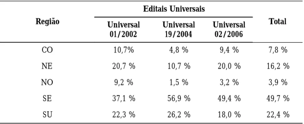 Tabela 5.  - Distribuição regional dos recursos aprovados nos diferentes Editais Universais do período