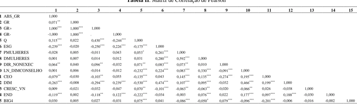 Tabela II. Matriz de Correlação de Pearson 