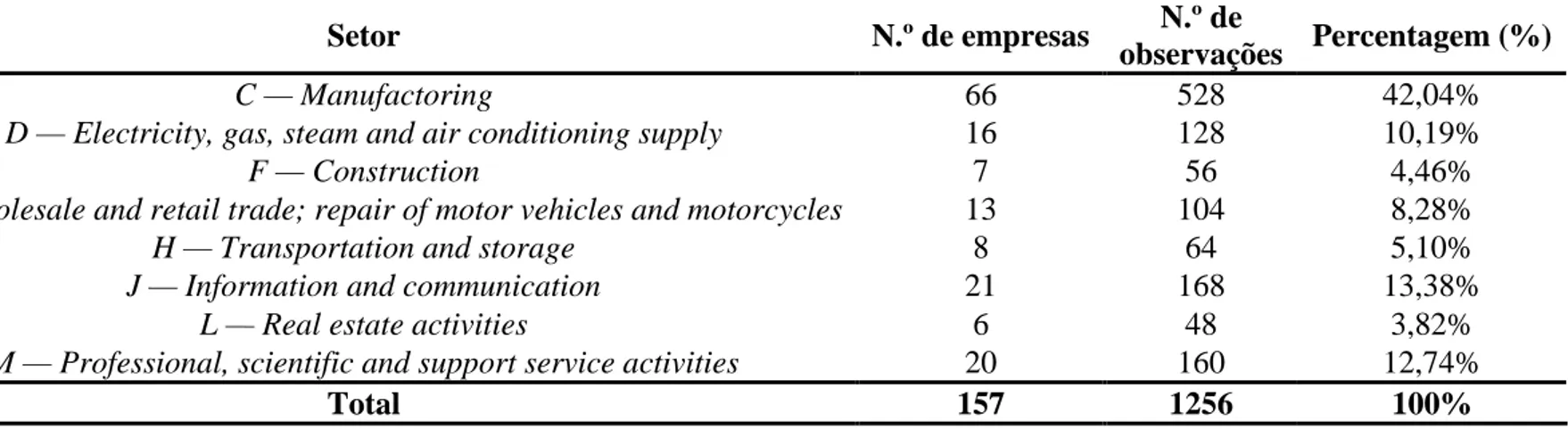 Tabela   2. Composição da amostra por setor de atividade 