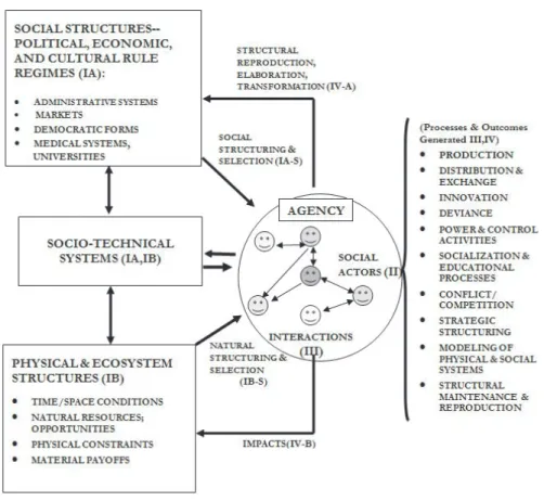 Figure 1 General ASD model: the structuring powers and socio-cultural and material embeddedness of interacting human agents