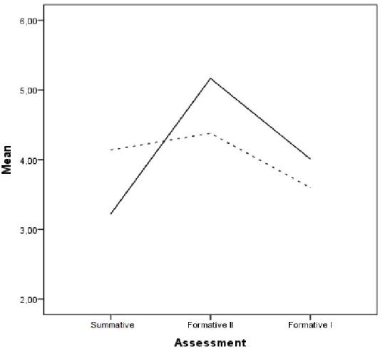Figure 3: Comparison between teachers and students on assessment.