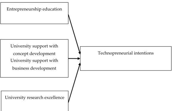 Figure 1. Conceptual model of the role of university for students’ technopreneurial intentions