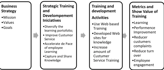 FIGURA 1: The Strategic Training and Development Process 
