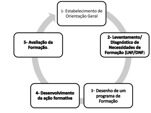 FIGURA 2- Ciclo do Processo de Formação  