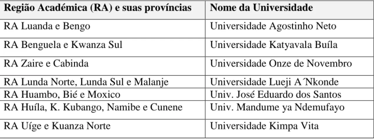 TABELA 1: Distribuição das universidades por região académica.  