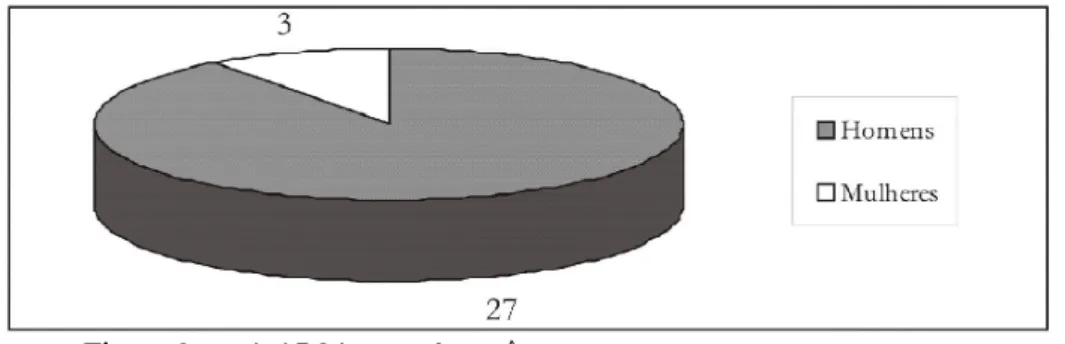 Figura 3. — A APCA segundo o gênero.