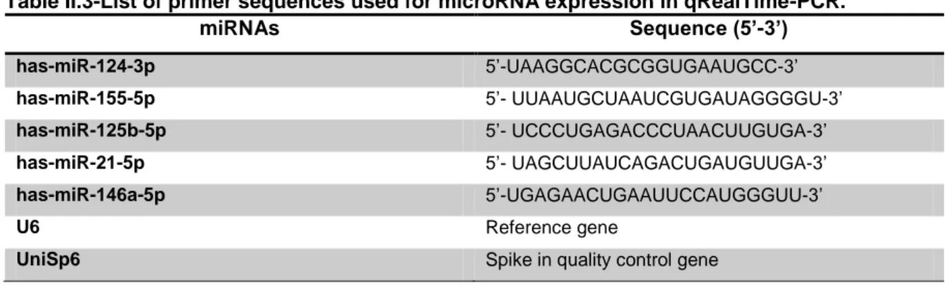 Table II.3-List of primer sequences used for microRNA expression in qRealTime-PCR. 