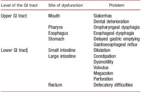 Table 1.1 – GI symptoms associated with PD (adapted from Marrinan et al., 2013)
