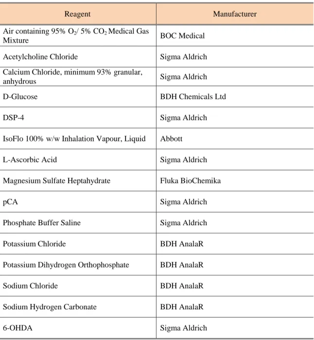 Table 2.1 - List of reagents and supplementary materials used in the course of work . 