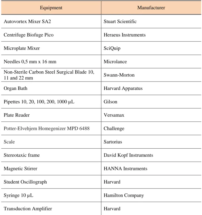 Table 2.2 - List of equipment used in the course of work. 