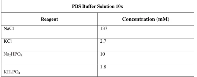 Table 2.4 – Composition of PBS Buffer Solution used in the course of work. This solution is stored at room temperature .