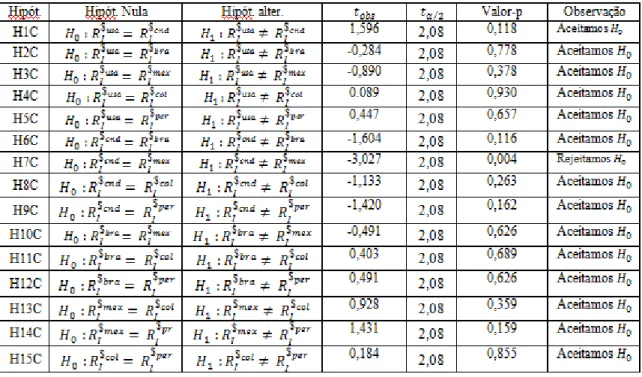 Tabela 5 - Teste estatístico às séries de rendibilidades da carteira média-variância por pares de divisas 