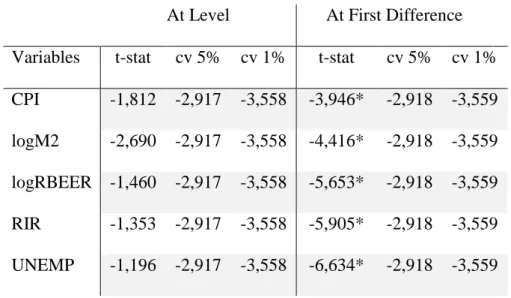 Table 2: Augmented Dickey-Fuller Test Results 
