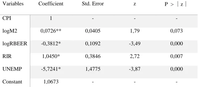 Table 5: Long-run Co-integrated Equation 