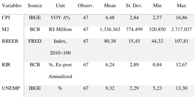 Figure 1: Time Trends of Selected Variables 