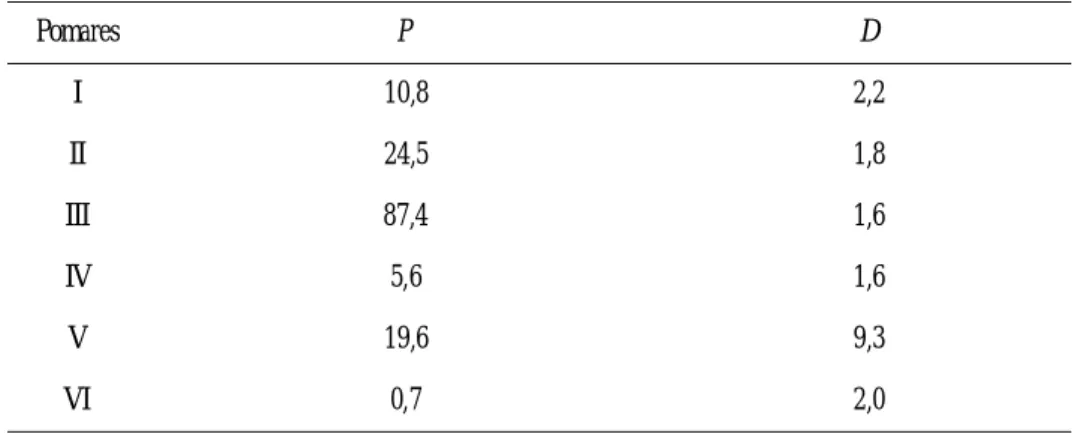 Tabela 1.  - Incidência (P) e Índice de Dispersão (D), de plantas com mancha preta, em pomares comerciais de laranjeiras doce 'Natal' (I, II, III e VI) e 'Valência' (IV e V), calculados em quadrats de 7x7 plantas