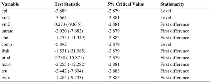 Table 2 – Augmented Dickey-Fuller Tests 