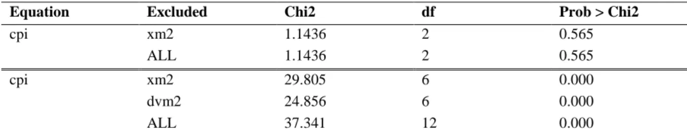 Table 3 – Granger causality tests for money supply measures 