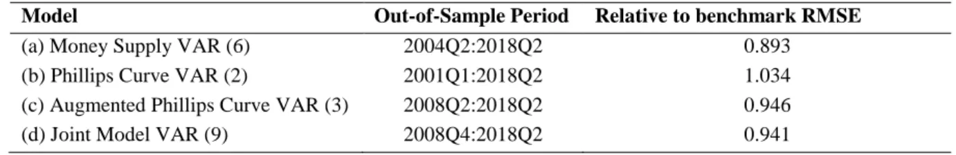 Table 6 – Out-of-Sample Performance 