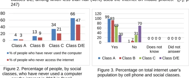 Figure 2. Percentage of people, by social  classes, who have never used a computer 
