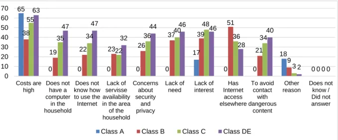 Figure 4. Households without internet access by reason for not having internet. 
