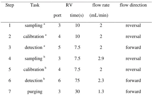 Table 2. System control parameters.  