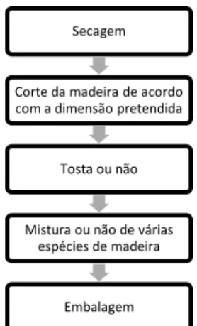 Figura 11 - Esquema de produção de aparas de madeira