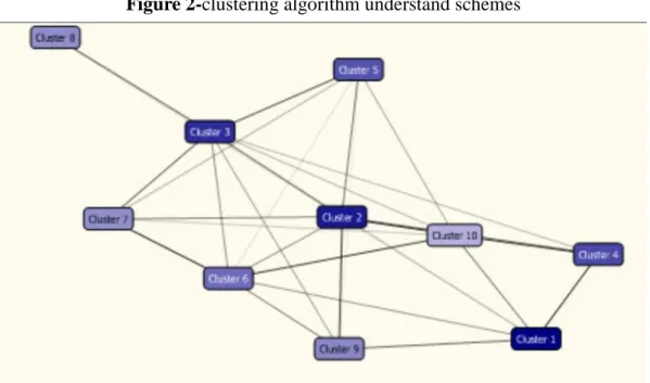 Figure 2-clustering algorithm understand schemes