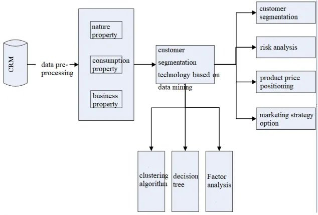 Figure 4 is a model diagram of a customer segmentation function based on data mining. (Yun Chen,  Guozheng Zhang, Dengfeng Hu, Shanshan Wang, 2006)
