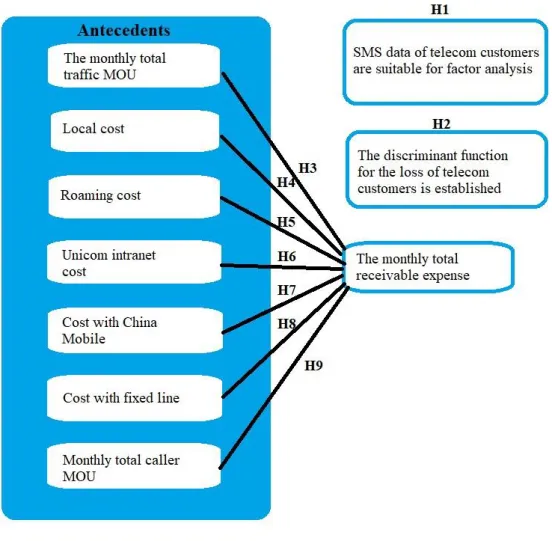 Figure 5 - Conceptual Model and Research Hypotheses