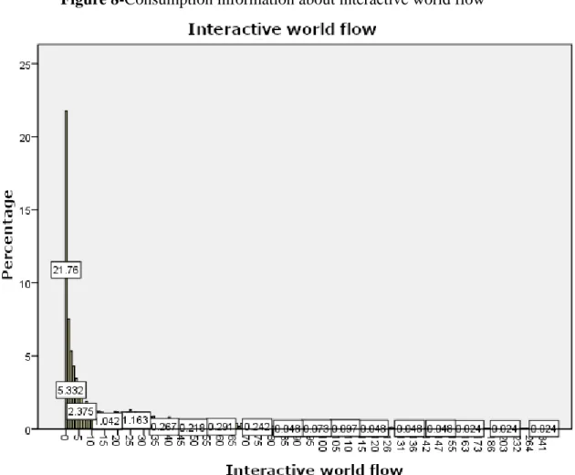 Figure 8-Consumption information about interactive world flow