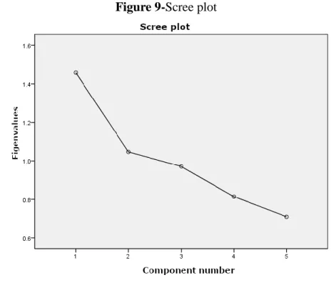 Figure 9-Scree plot