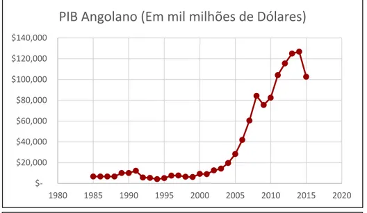 Gráfico 4. Evolução do PIB angolano (em milhões de Dólares) 