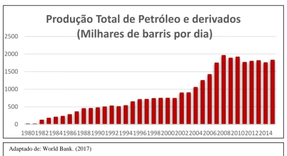 Gráfico 6. Produção total de petróleo e derivados (milhares de barris por dia). 