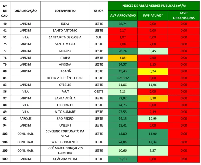 Tabela 1 – Síntese dos Índices de Áreas Verdes Públicas da Cidade de Tupã/SP (1929 a 2007)  Nº 