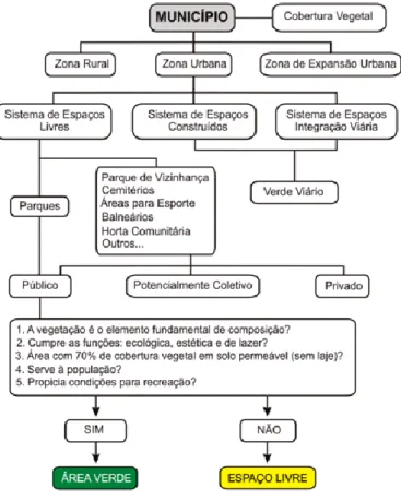 Figura 1 – Organograma de Classificação do Verde Urbano. Fonte: CAVALHEIRO (1999, org