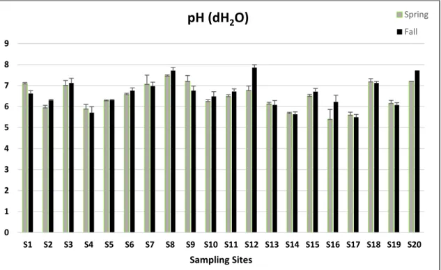Figure R1: Variation of Soil pH (dH2O) (mean + SD) at each sampling site, during the Fall and Spring sampling campaigns