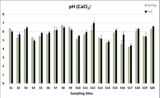 Figure  R2:  Variation  of  Soil  pH  (CaCl2)  (mean  +  SD)  at  each  sampling  site,  during  the  Fall  and  Spring  sampling  campaigns