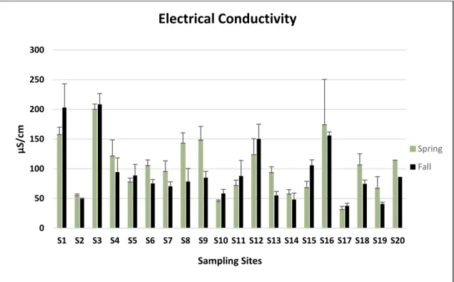 Figure R3: Variation of Soil Electrical Conductivity (mean + SD) at each sampling site, during the Fall and Spring sampling  campaigns