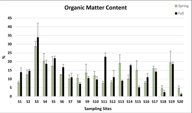 Figure  R4:  Variation  of  Soil  Organic  Matter  Content  (Mean  +  SD)  at  each  sampling  site,  during  the  Fall  and  Spring  sampling campaigns