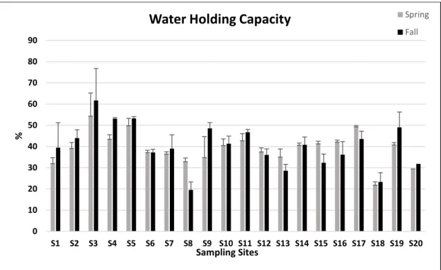 Figure  R5:  Variation  of  Soil  Water  Holding  Capacity  (mean  +  SD)  at  each  sampling  site,  during  the  Fall  and  Spring  Sampling Campaigns