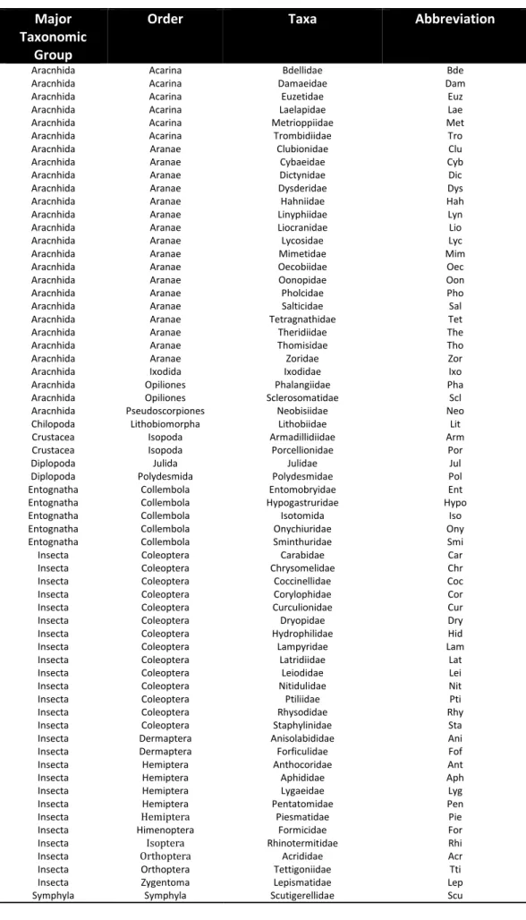 Table R1: Family codes used in the analysis of the edaphic community. 
