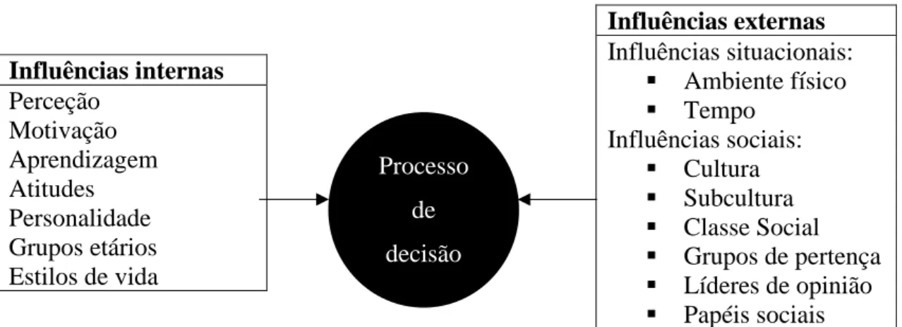Figura 1 – Influências no processo de decisão de compra. 