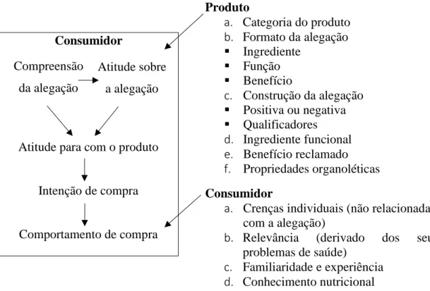 Figura 3 – Influência das alegações no comportamento do consumidor.  